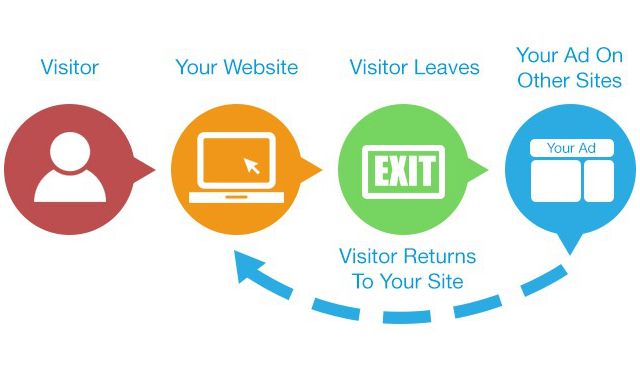 Enable Dynamic Remarketing Ads
